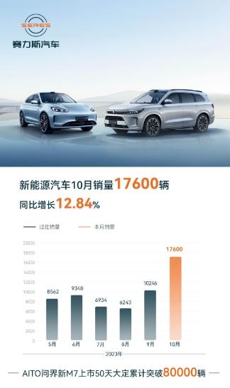 10月賽力斯新能源汽車銷量突破1.76萬輛，高效供應(yīng)鏈體系保障新品交付
